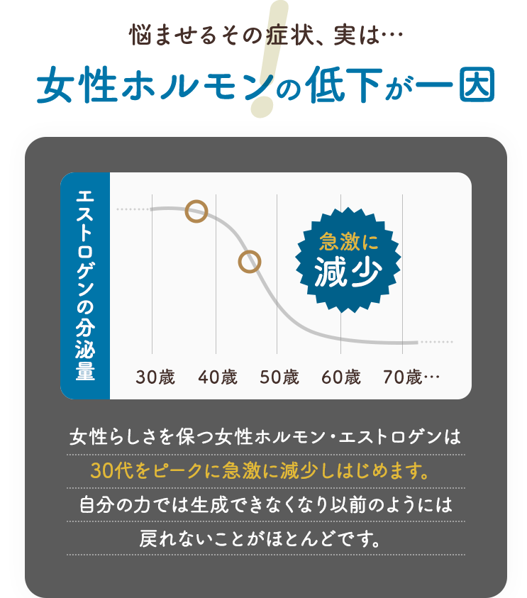悩ませるその症状、実は…女性ホルモンの低下が一因 女性らしさを保つ女性ホルモン・エストロゲンは30代をピークに急激に減少しはじめます。自分の力では生成できなくなり以前のようには戻れないことがほとんどです。