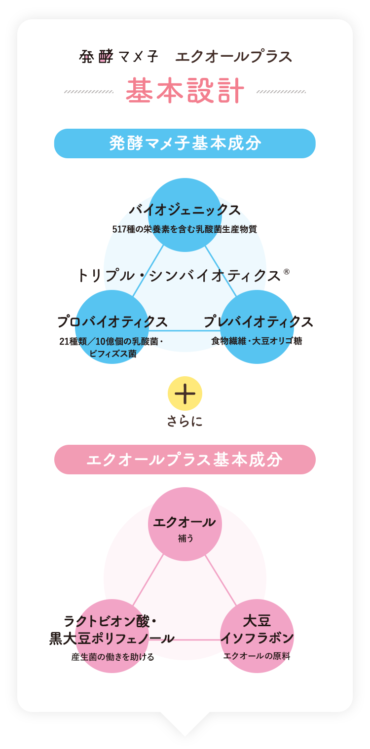 発酵マメ子エクオールプラス基本設計　発酵マメ子基本成分さらにエクオールプラス基本成分